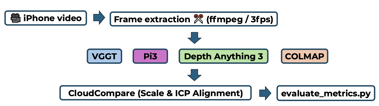 Evaluation pipeline diagram